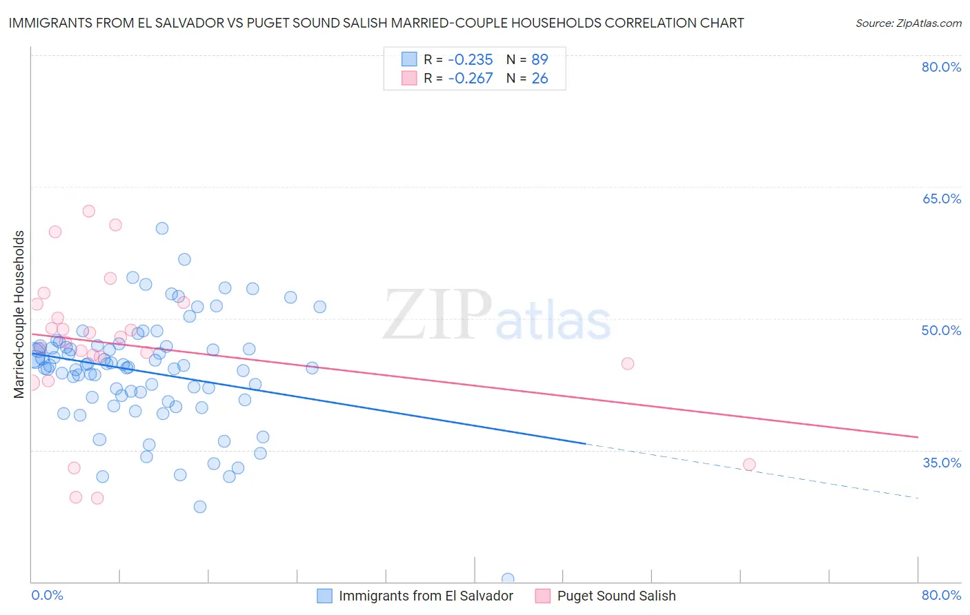 Immigrants from El Salvador vs Puget Sound Salish Married-couple Households