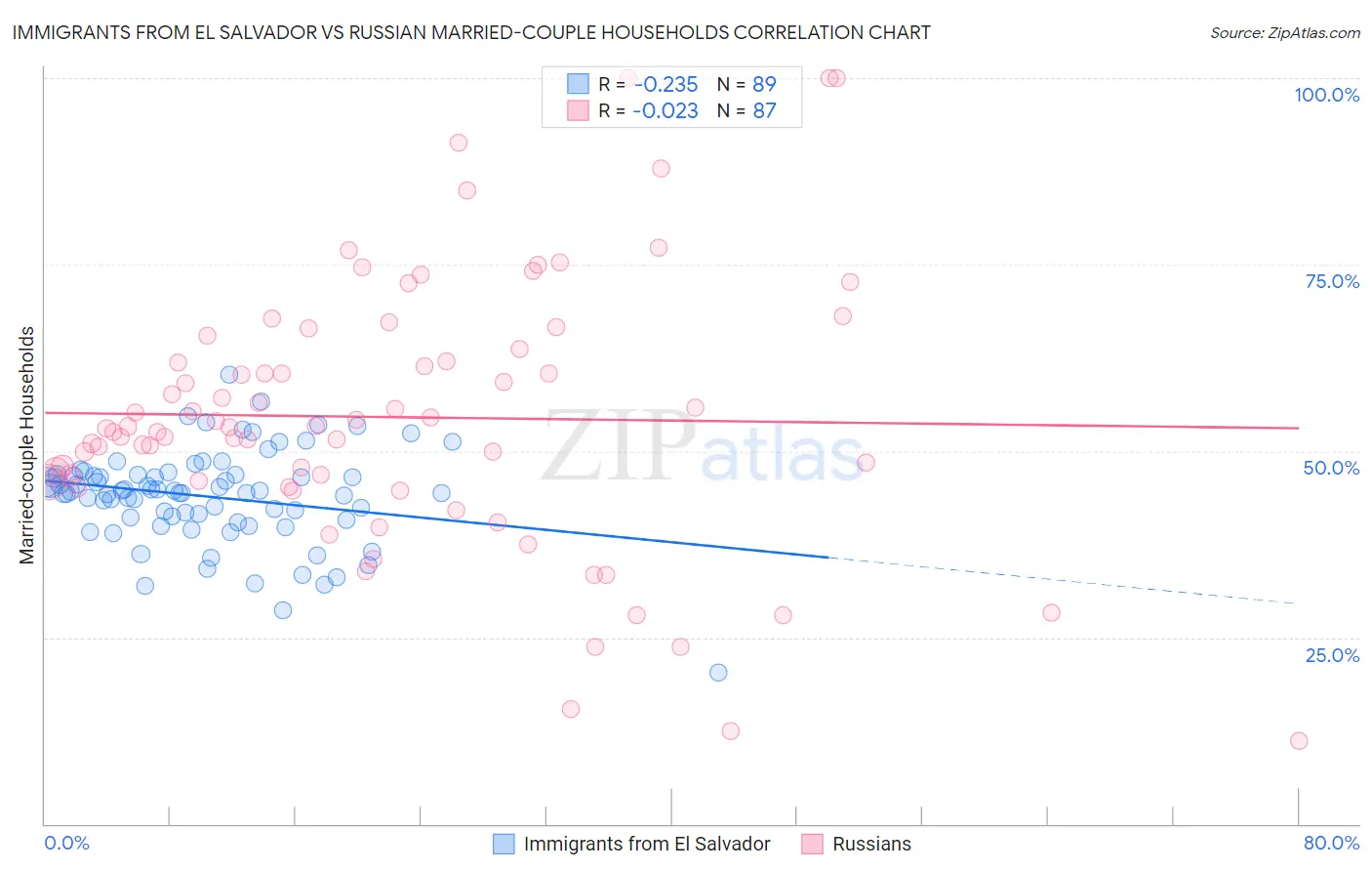 Immigrants from El Salvador vs Russian Married-couple Households