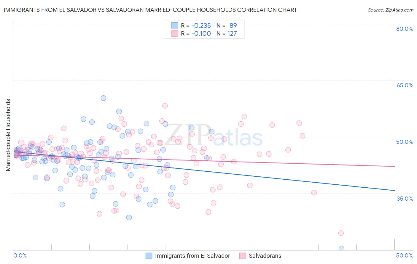 Immigrants from El Salvador vs Salvadoran Married-couple Households