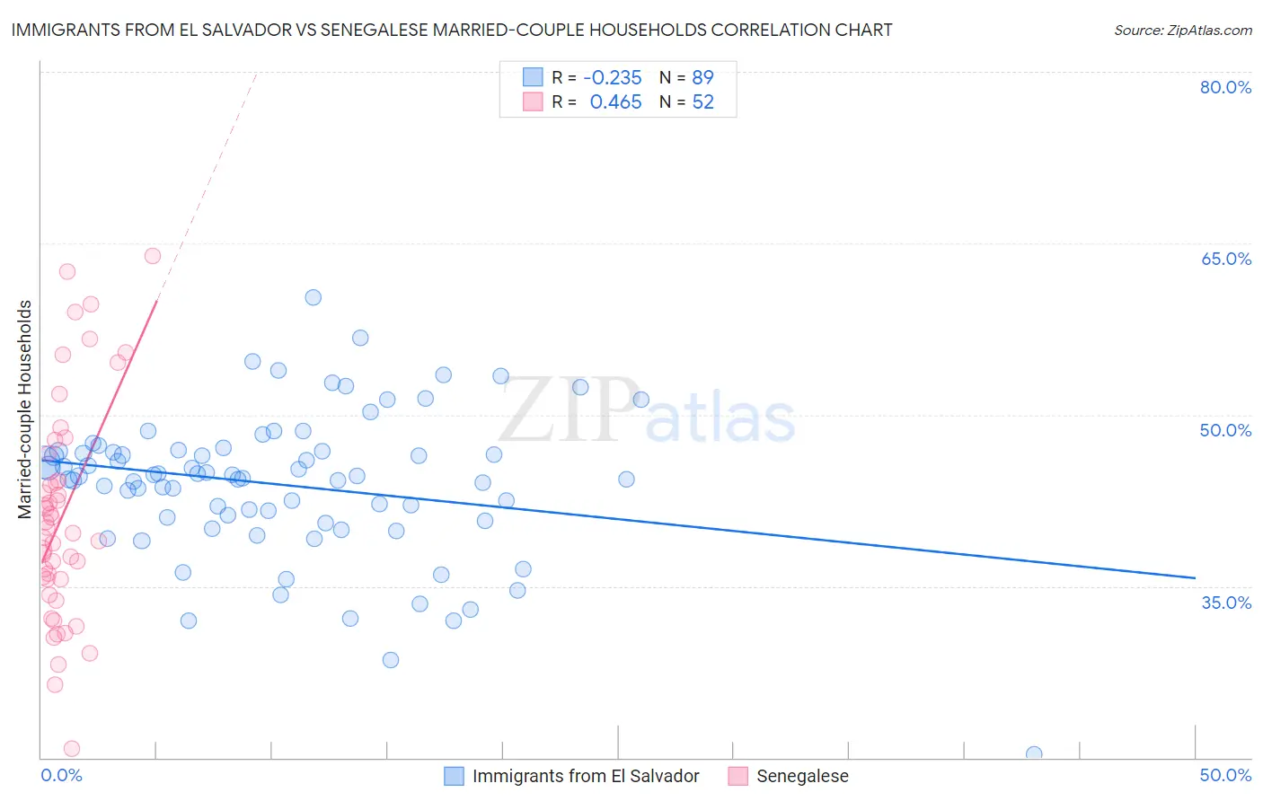 Immigrants from El Salvador vs Senegalese Married-couple Households