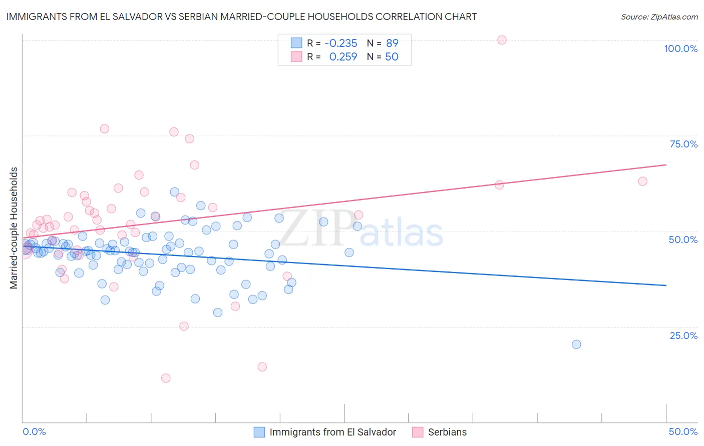 Immigrants from El Salvador vs Serbian Married-couple Households