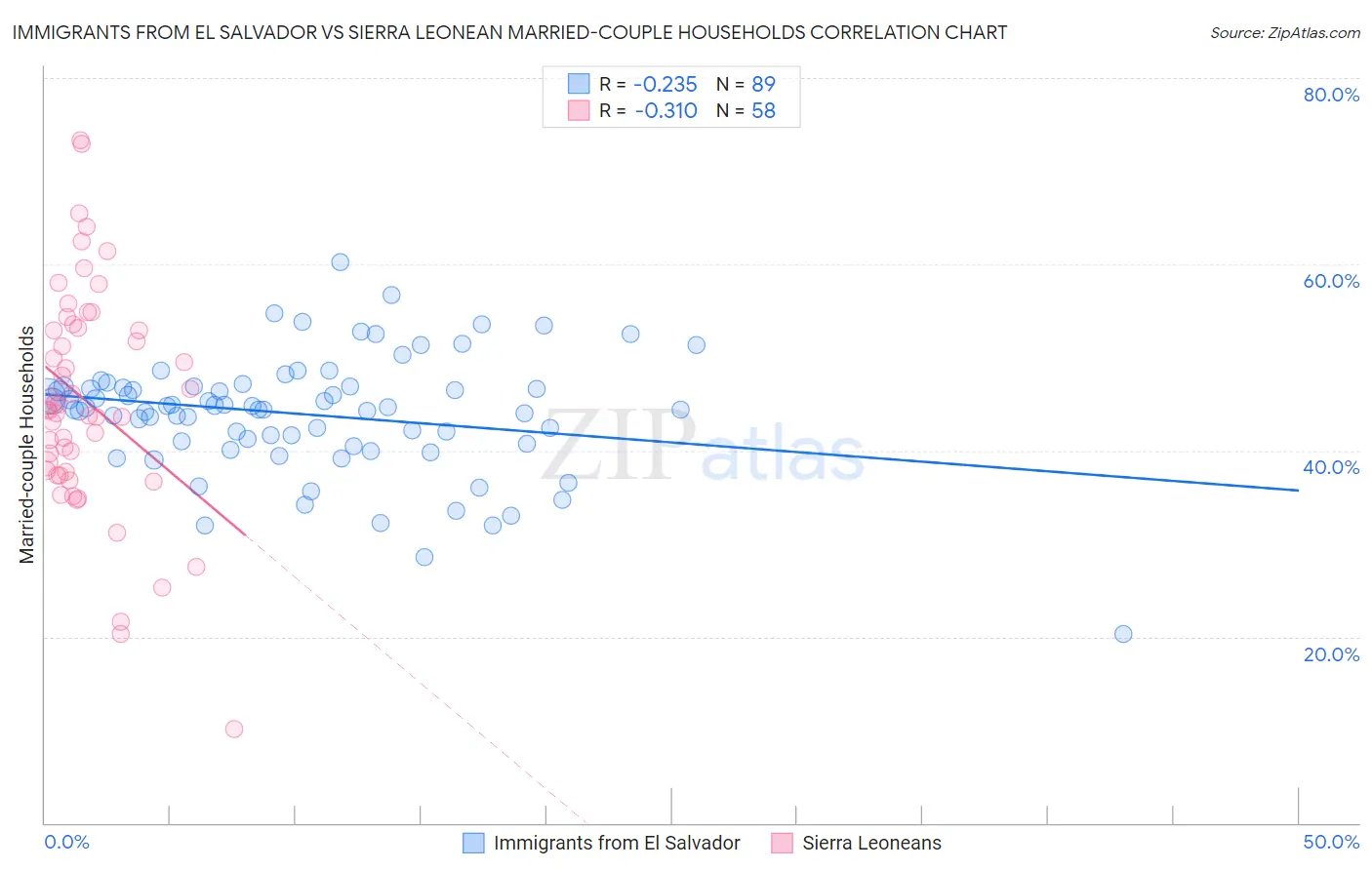 Immigrants from El Salvador vs Sierra Leonean Married-couple Households