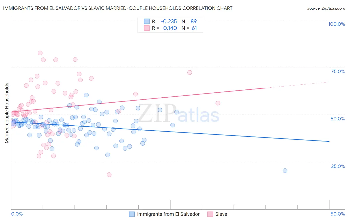 Immigrants from El Salvador vs Slavic Married-couple Households