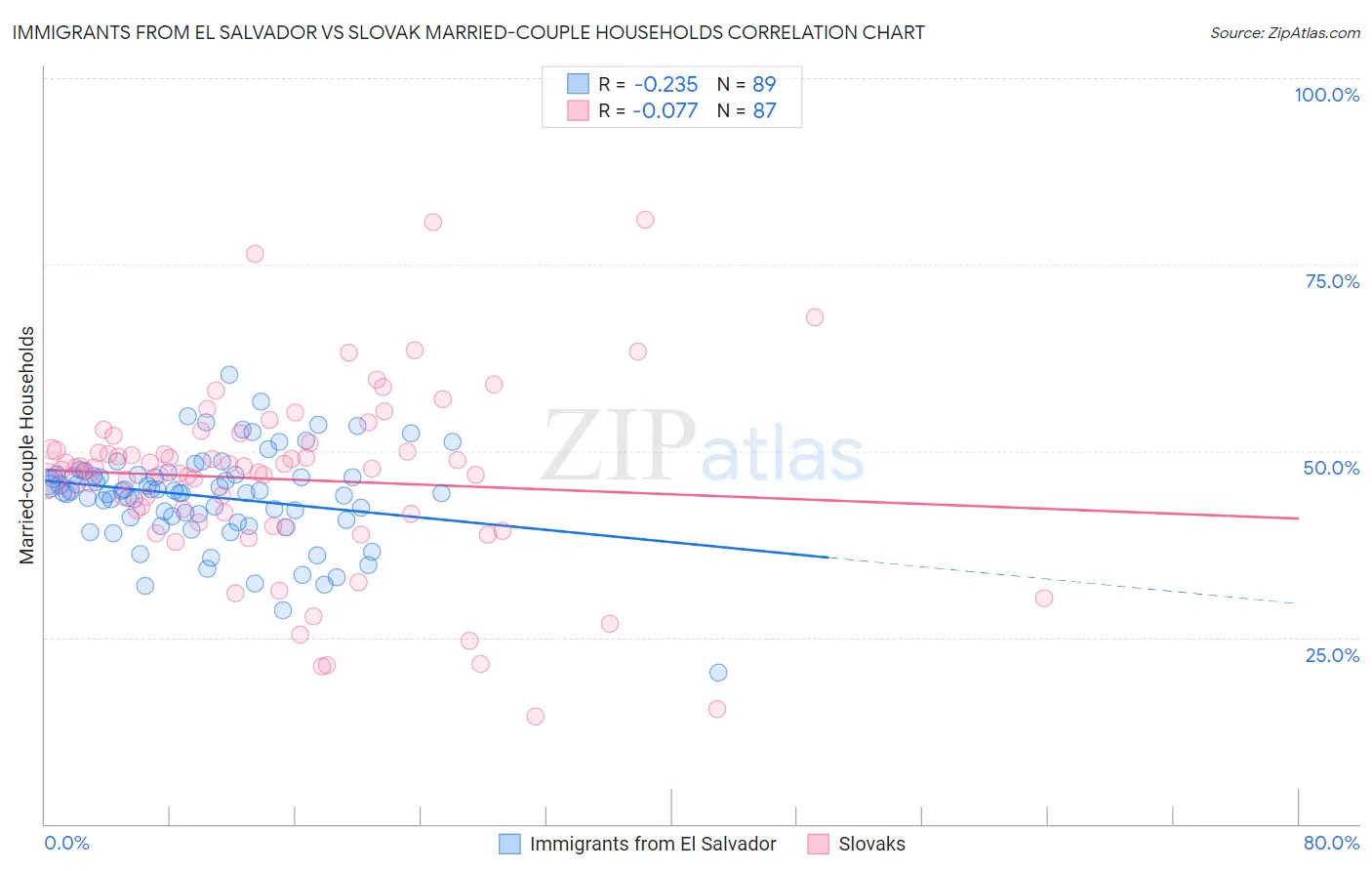 Immigrants from El Salvador vs Slovak Married-couple Households