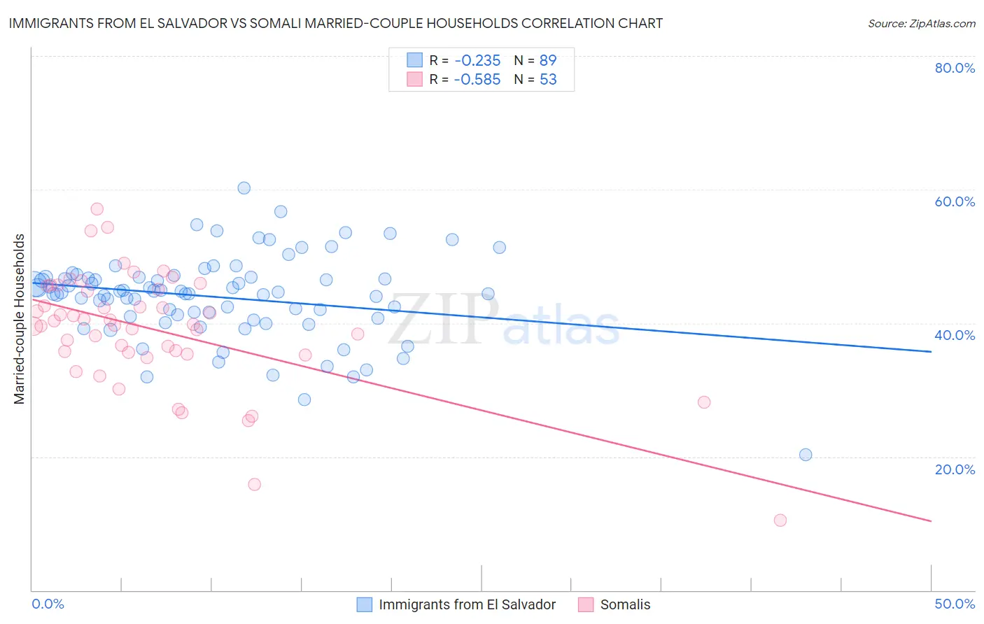 Immigrants from El Salvador vs Somali Married-couple Households