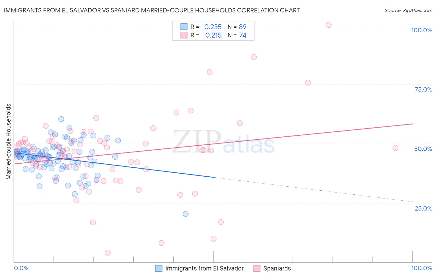 Immigrants from El Salvador vs Spaniard Married-couple Households