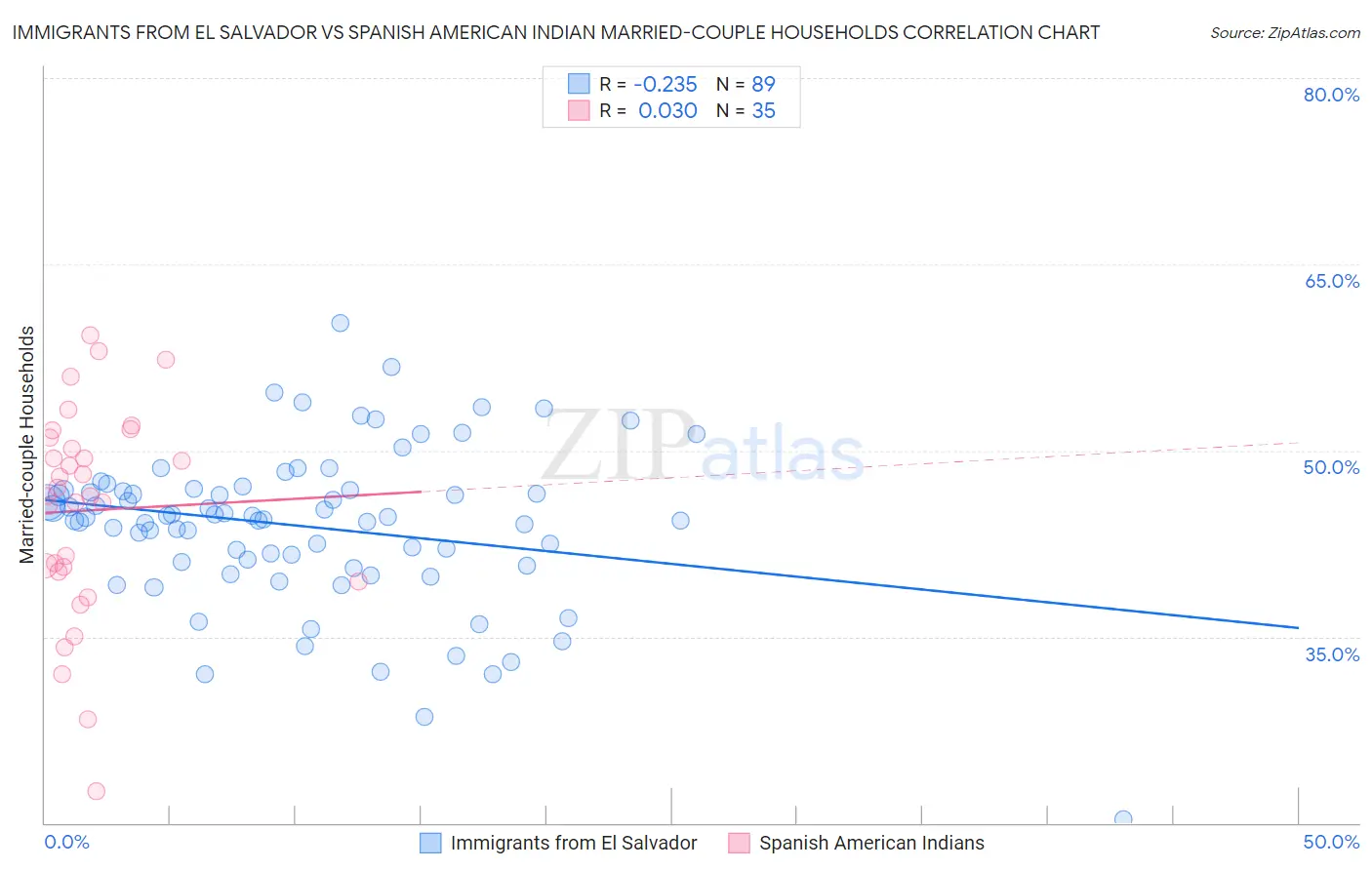Immigrants from El Salvador vs Spanish American Indian Married-couple Households