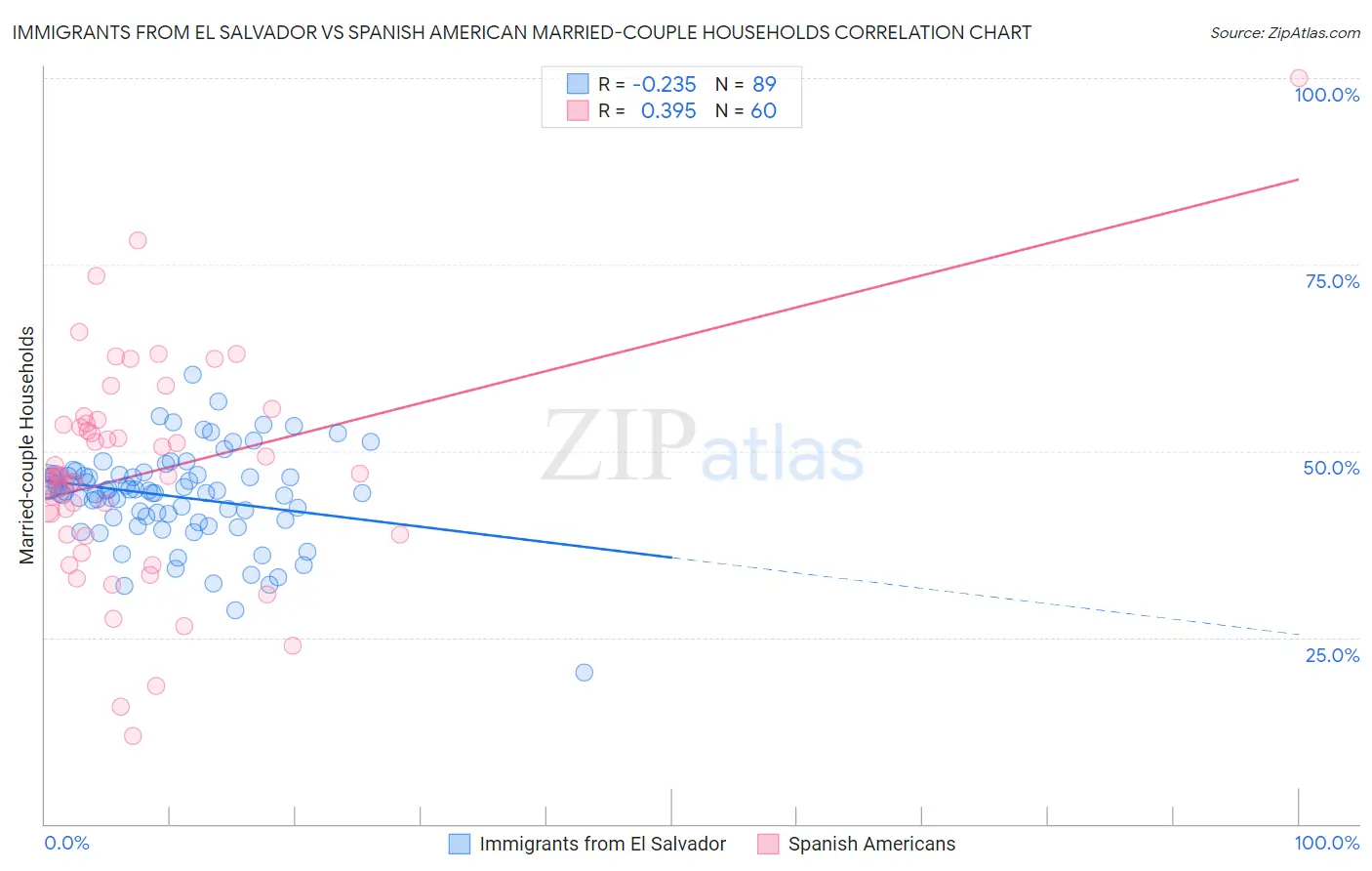 Immigrants from El Salvador vs Spanish American Married-couple Households
