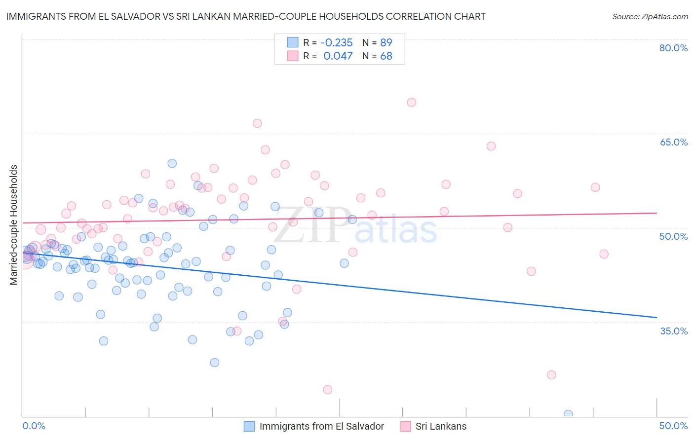 Immigrants from El Salvador vs Sri Lankan Married-couple Households