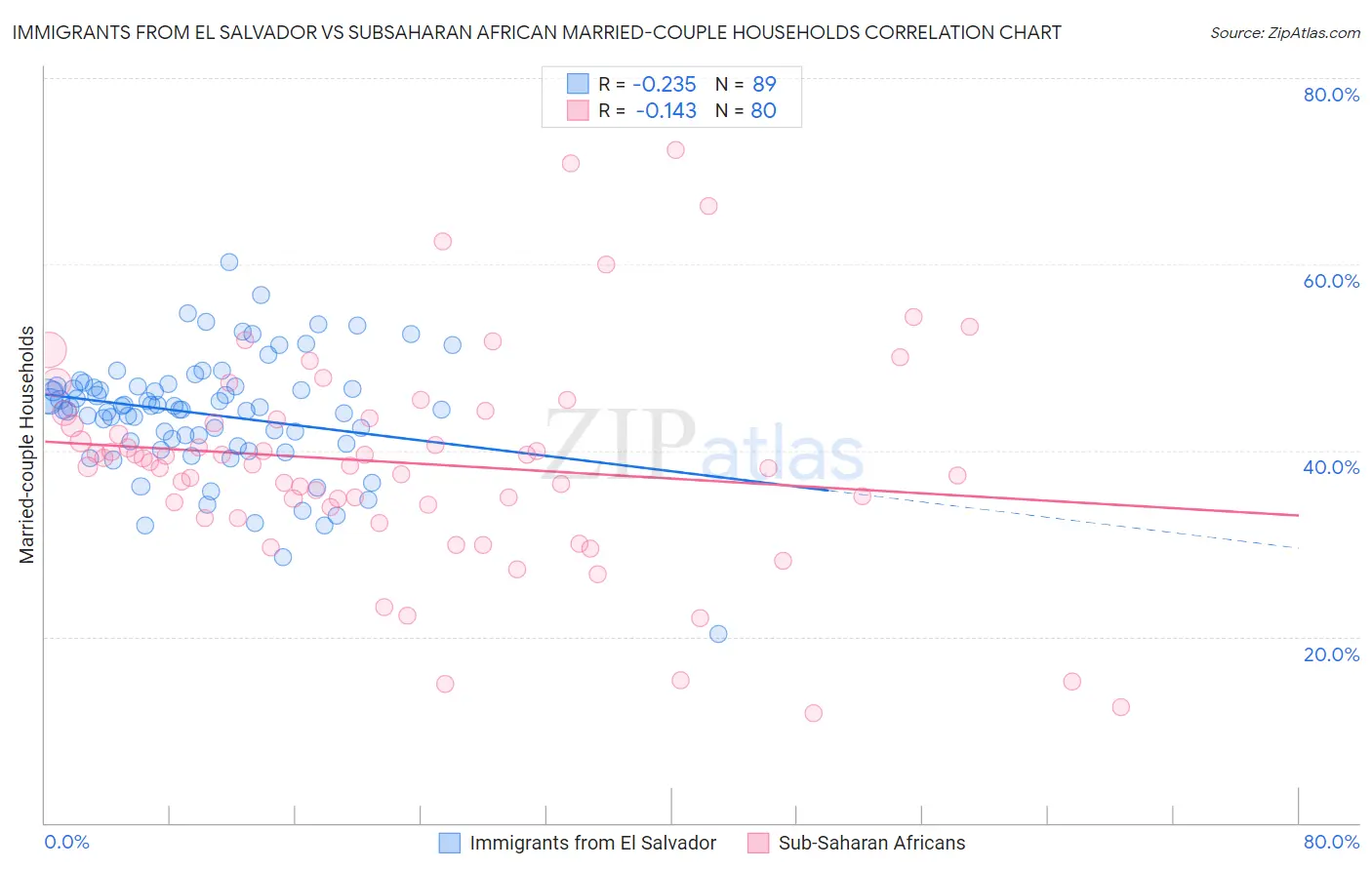 Immigrants from El Salvador vs Subsaharan African Married-couple Households
