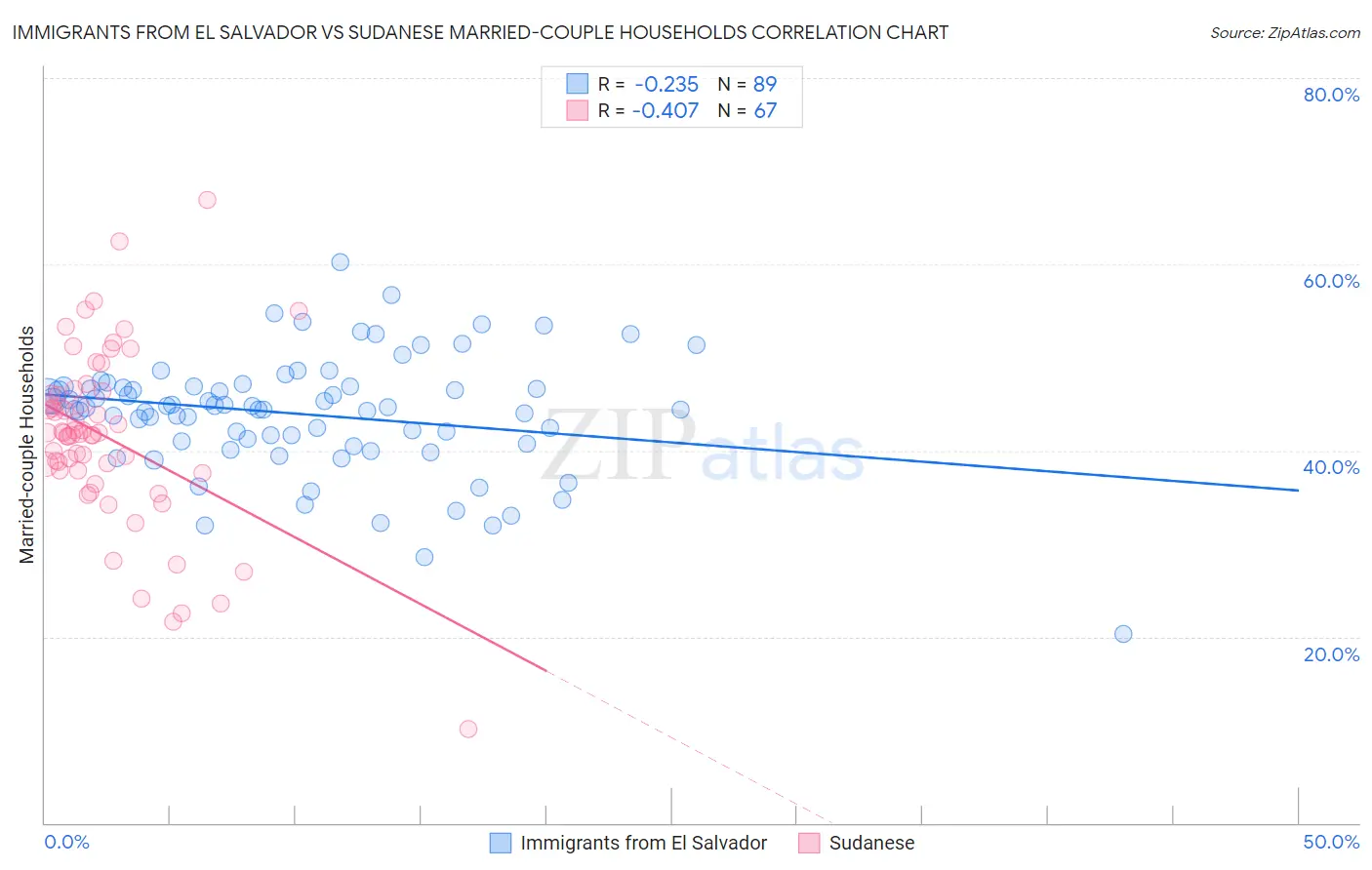 Immigrants from El Salvador vs Sudanese Married-couple Households