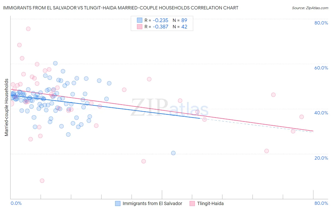 Immigrants from El Salvador vs Tlingit-Haida Married-couple Households