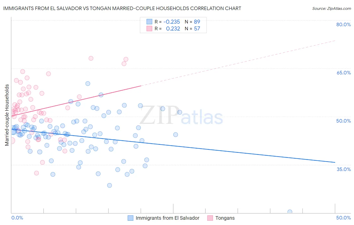 Immigrants from El Salvador vs Tongan Married-couple Households