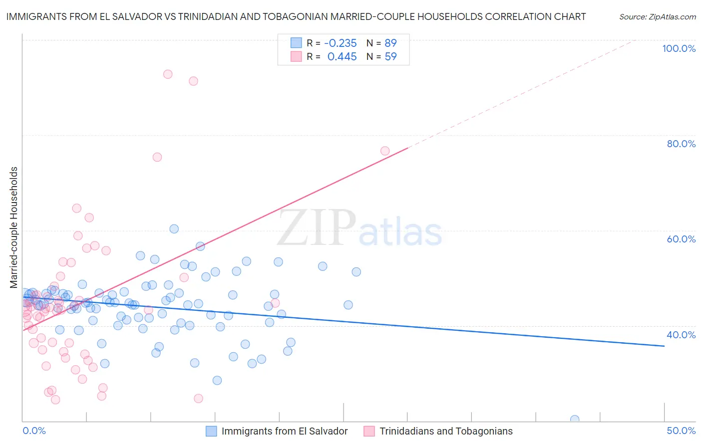 Immigrants from El Salvador vs Trinidadian and Tobagonian Married-couple Households