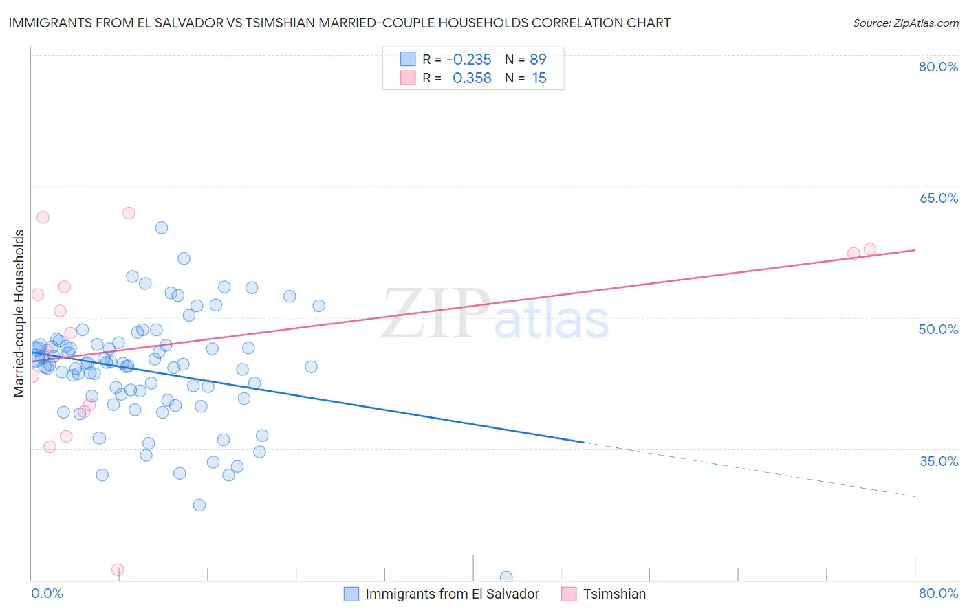 Immigrants from El Salvador vs Tsimshian Married-couple Households