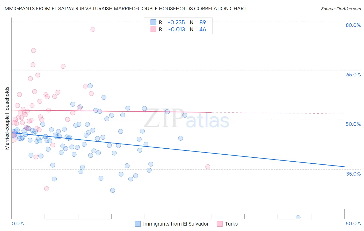 Immigrants from El Salvador vs Turkish Married-couple Households