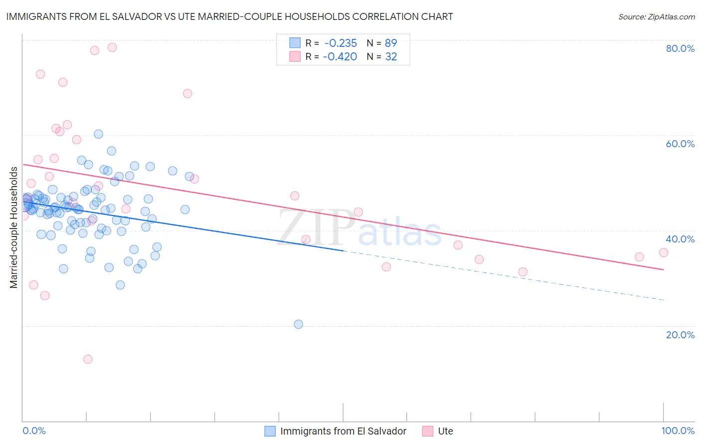 Immigrants from El Salvador vs Ute Married-couple Households