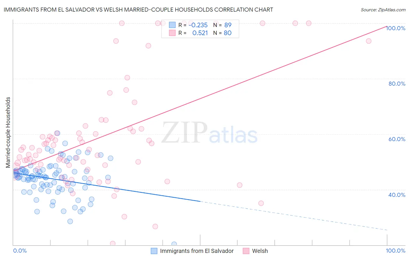 Immigrants from El Salvador vs Welsh Married-couple Households