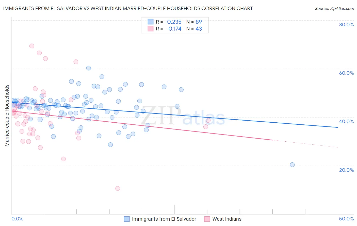 Immigrants from El Salvador vs West Indian Married-couple Households