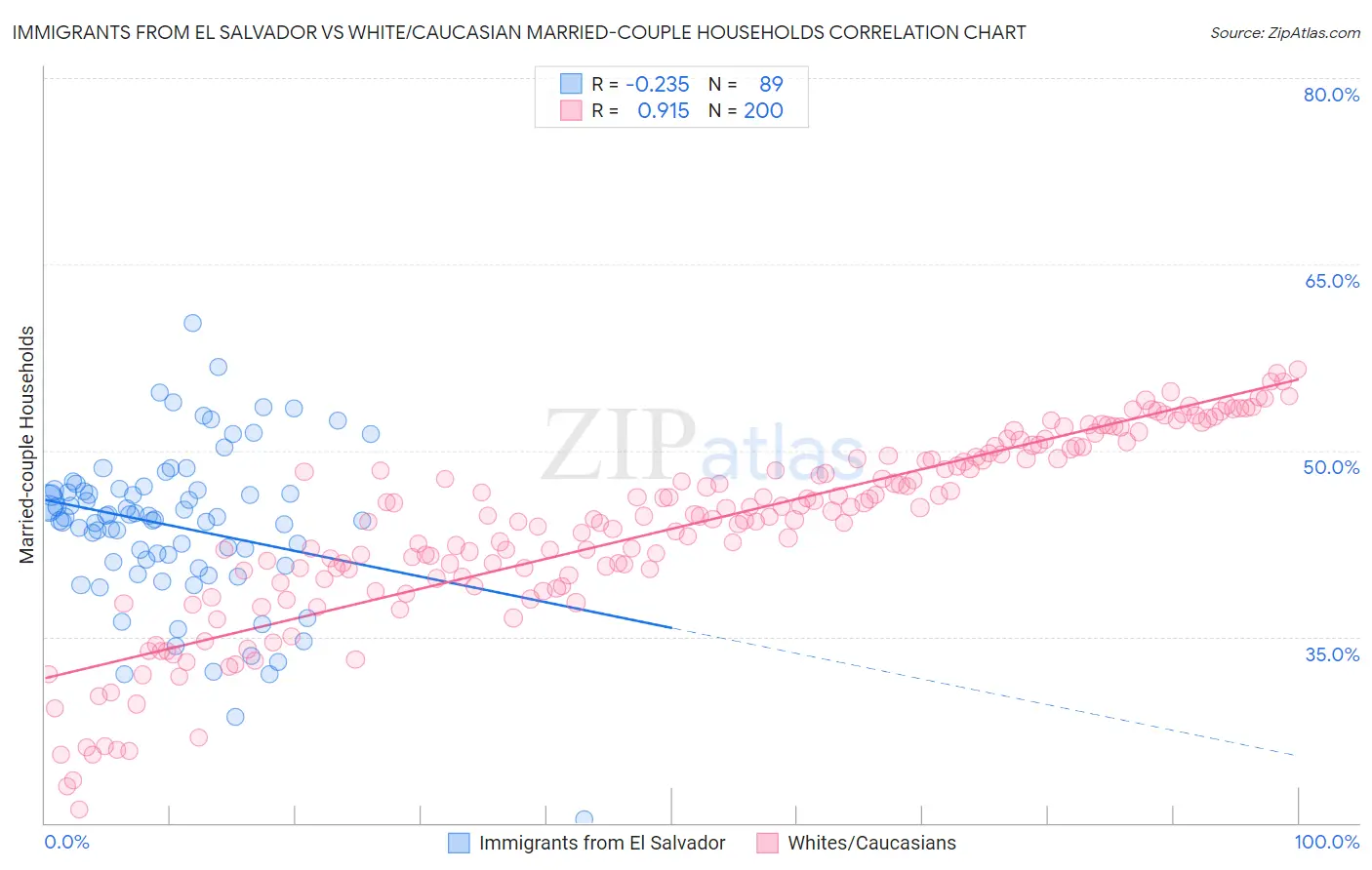 Immigrants from El Salvador vs White/Caucasian Married-couple Households
