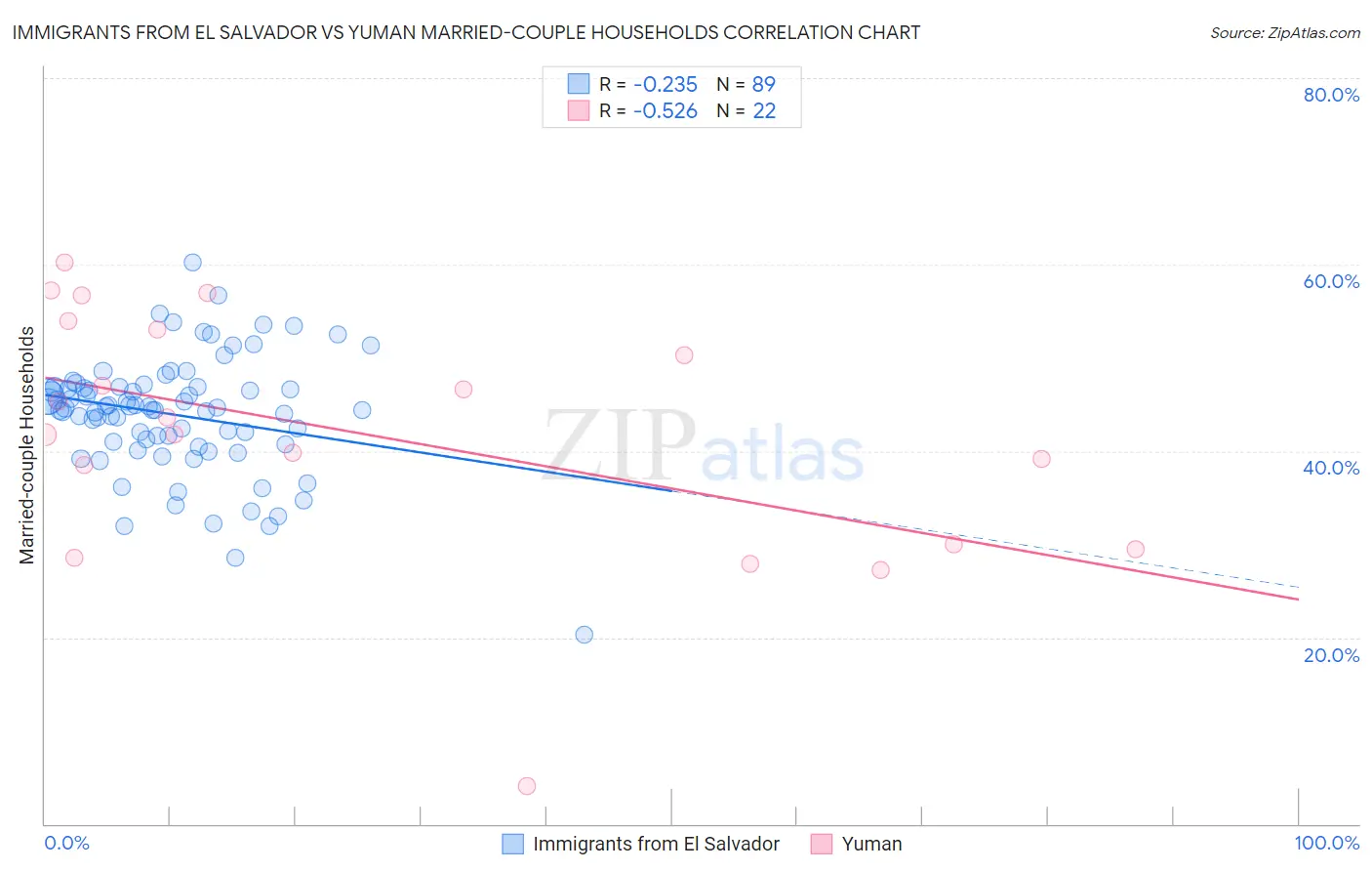 Immigrants from El Salvador vs Yuman Married-couple Households