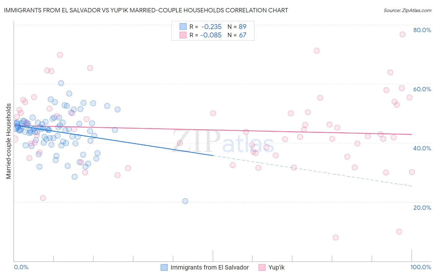 Immigrants from El Salvador vs Yup'ik Married-couple Households