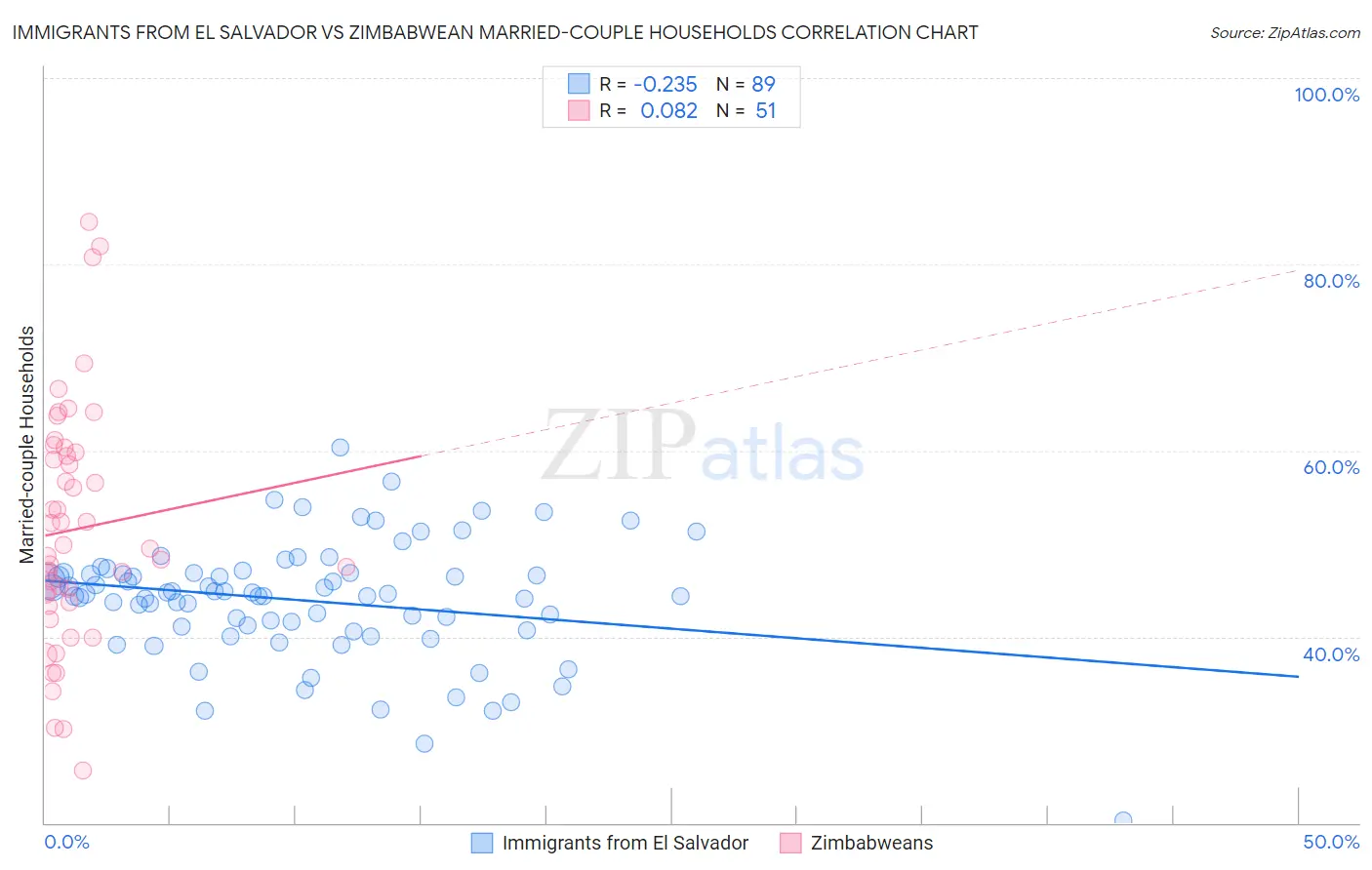 Immigrants from El Salvador vs Zimbabwean Married-couple Households