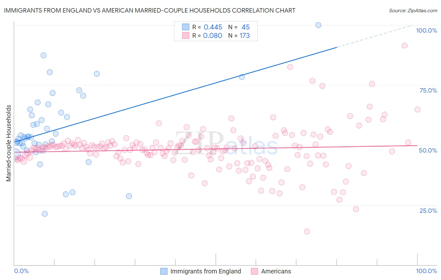 Immigrants from England vs American Married-couple Households