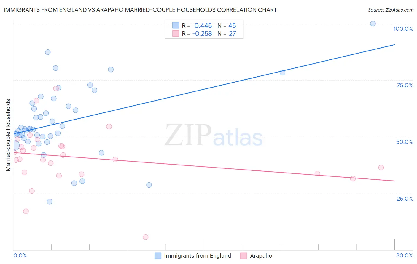 Immigrants from England vs Arapaho Married-couple Households