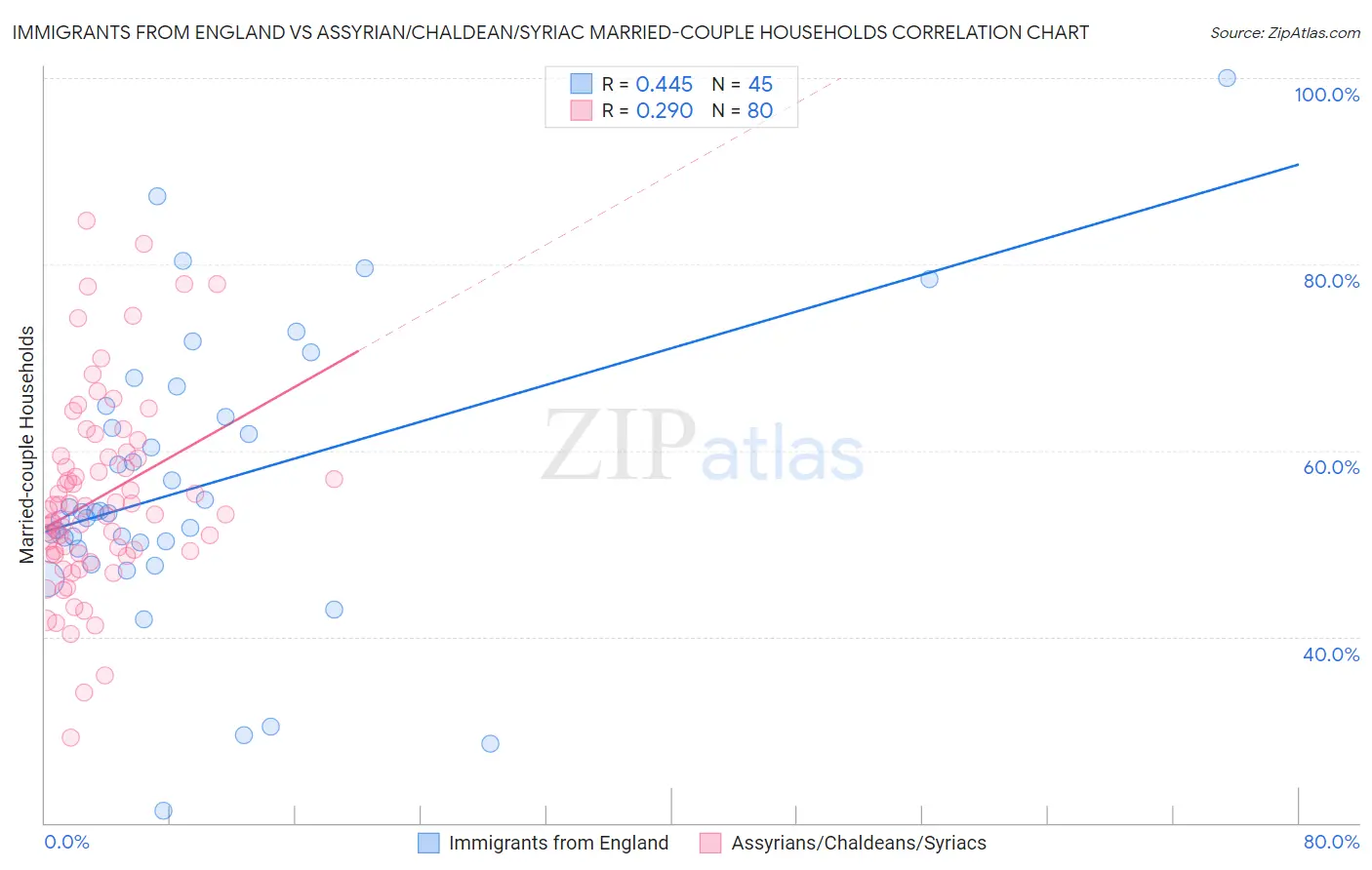 Immigrants from England vs Assyrian/Chaldean/Syriac Married-couple Households