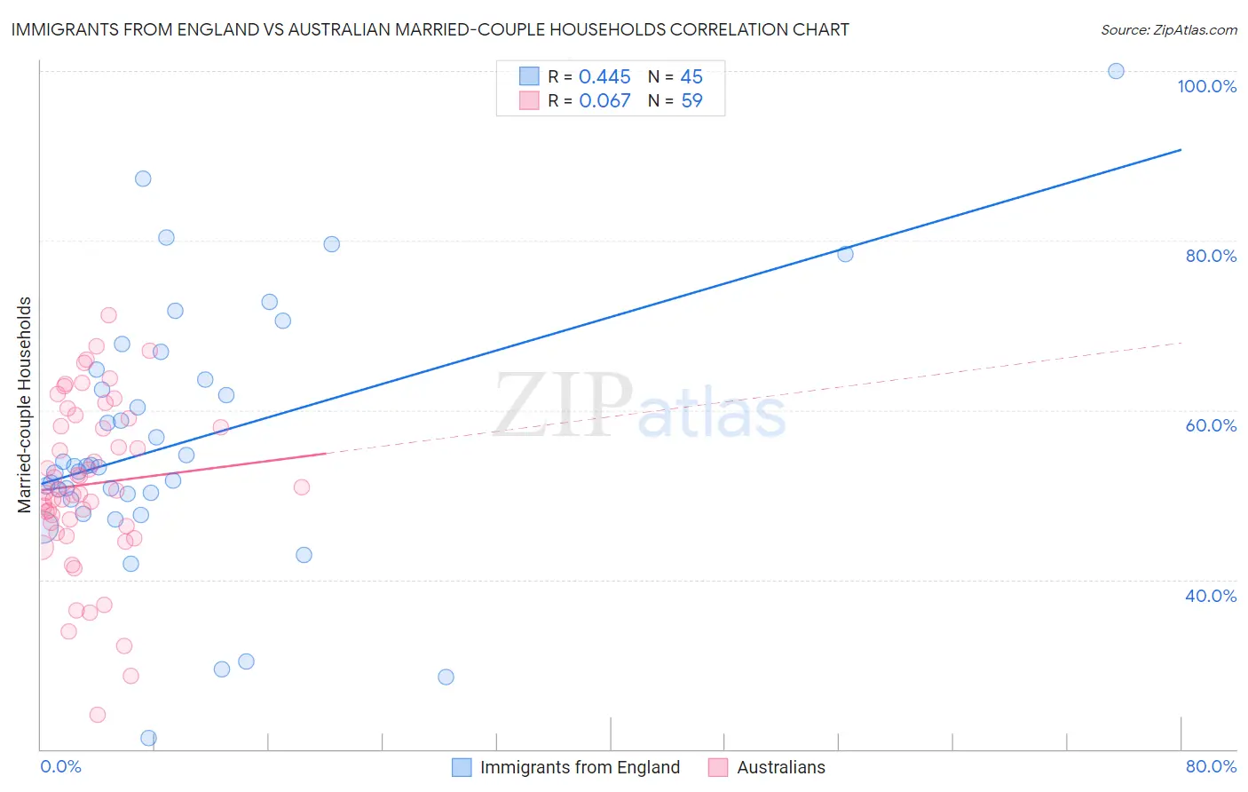 Immigrants from England vs Australian Married-couple Households