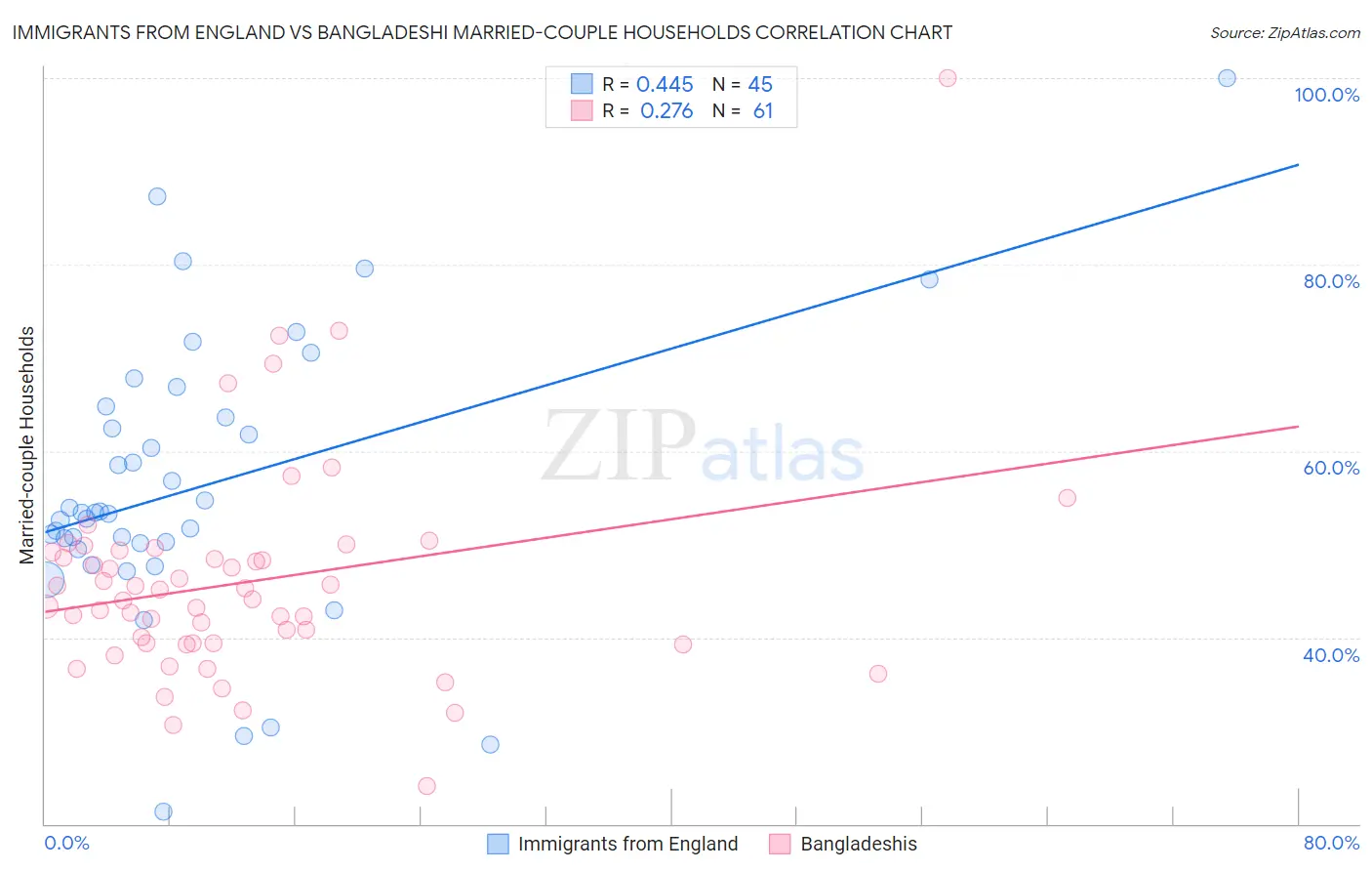 Immigrants from England vs Bangladeshi Married-couple Households