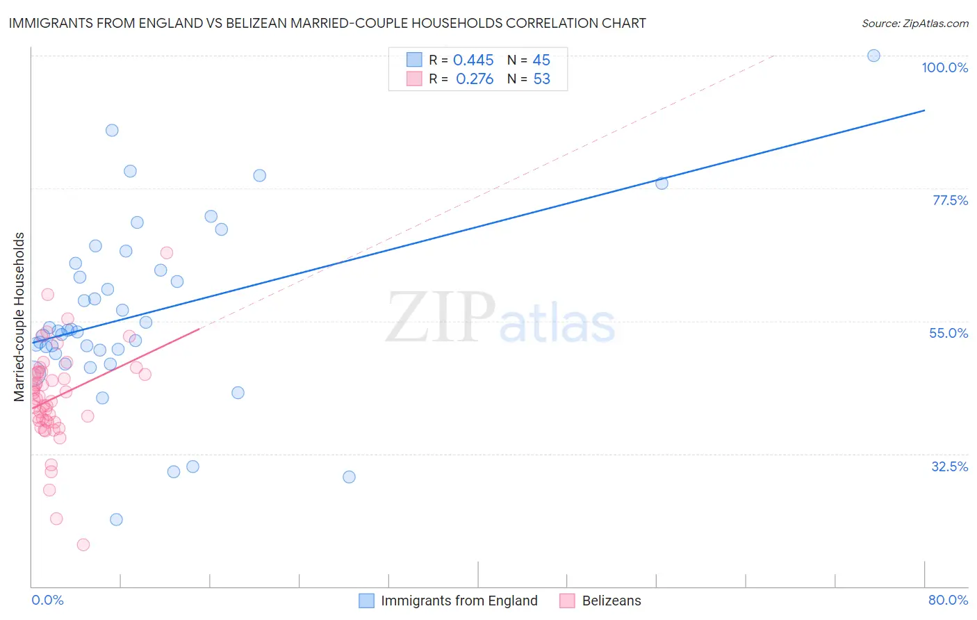 Immigrants from England vs Belizean Married-couple Households