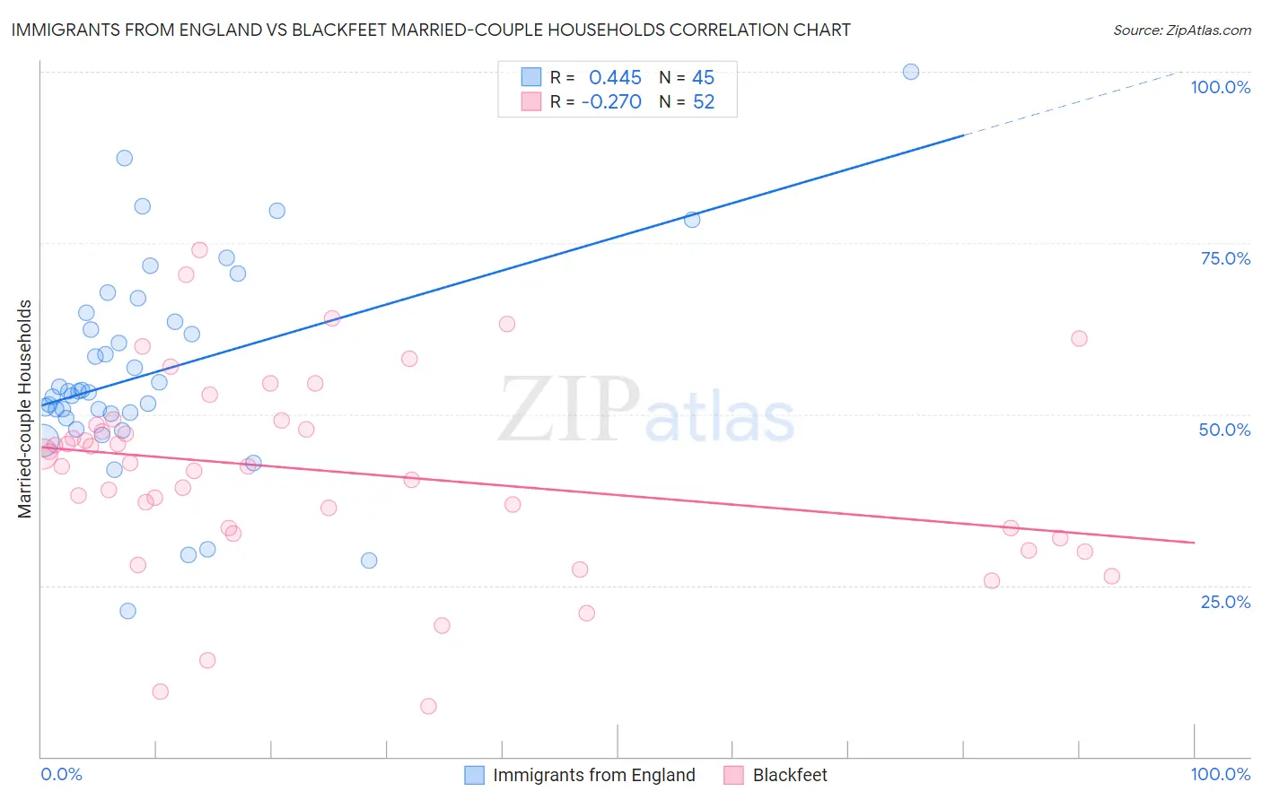 Immigrants from England vs Blackfeet Married-couple Households