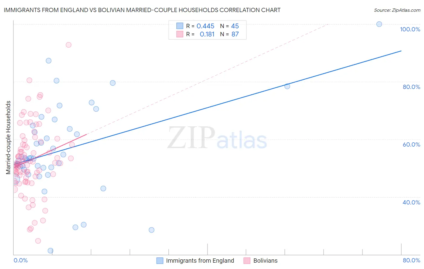 Immigrants from England vs Bolivian Married-couple Households