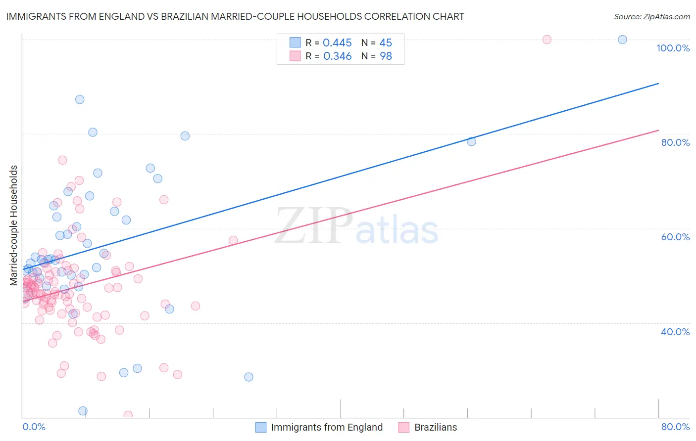 Immigrants from England vs Brazilian Married-couple Households