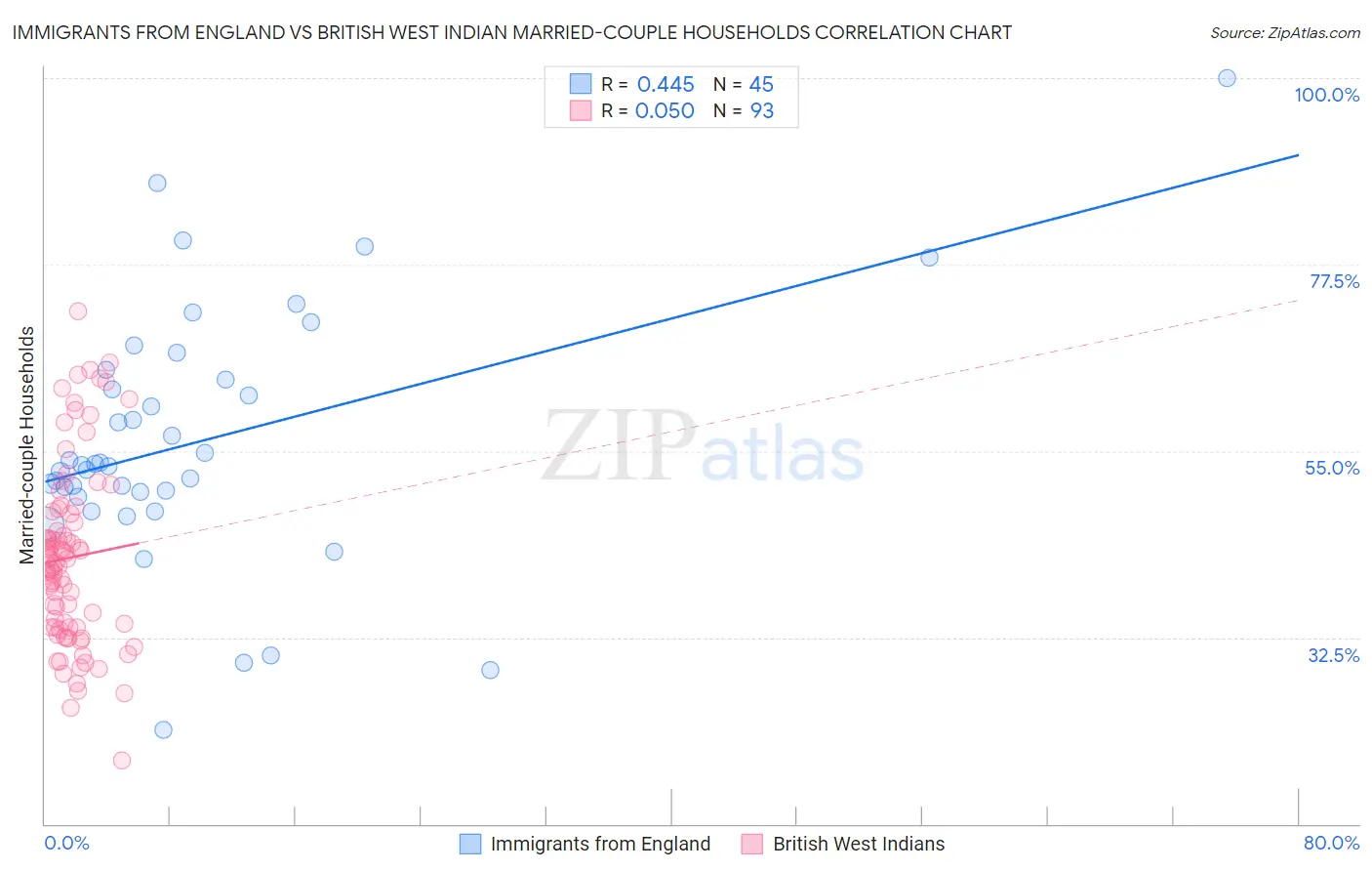 Immigrants from England vs British West Indian Married-couple Households