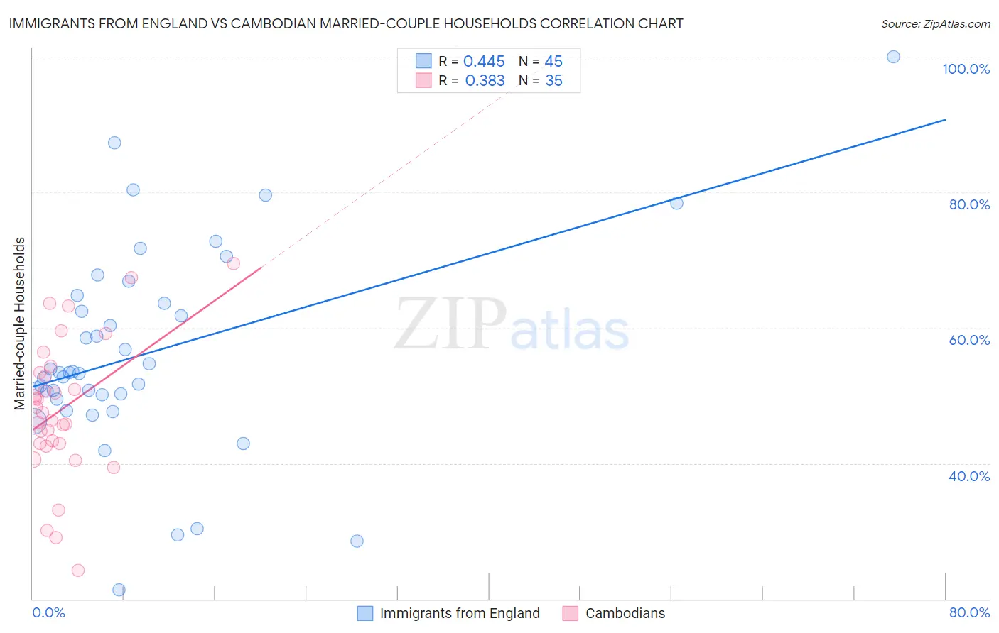Immigrants from England vs Cambodian Married-couple Households
