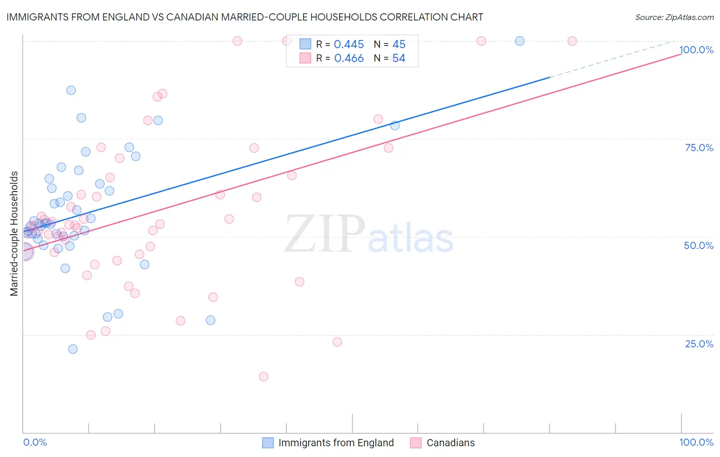 Immigrants from England vs Canadian Married-couple Households