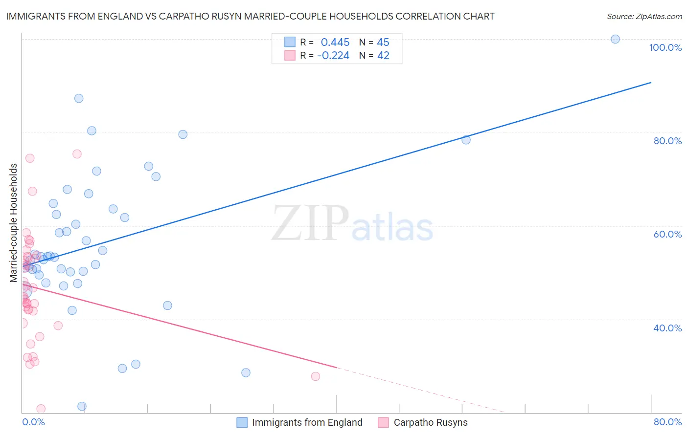 Immigrants from England vs Carpatho Rusyn Married-couple Households