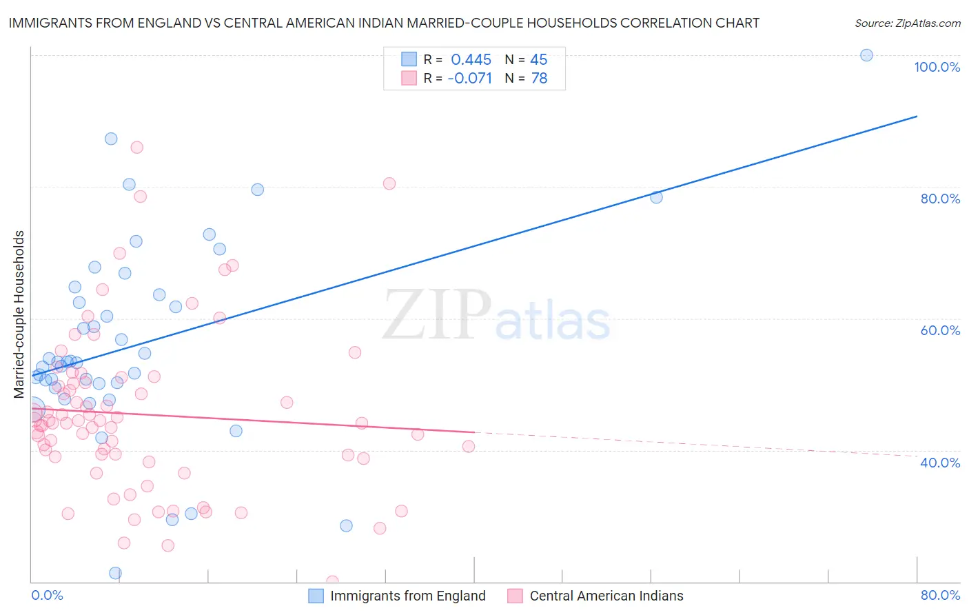 Immigrants from England vs Central American Indian Married-couple Households