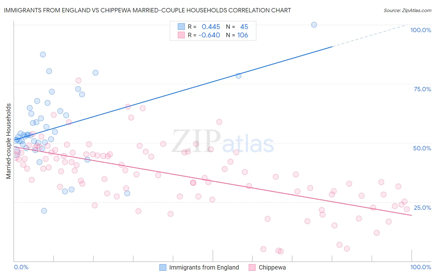 Immigrants from England vs Chippewa Married-couple Households