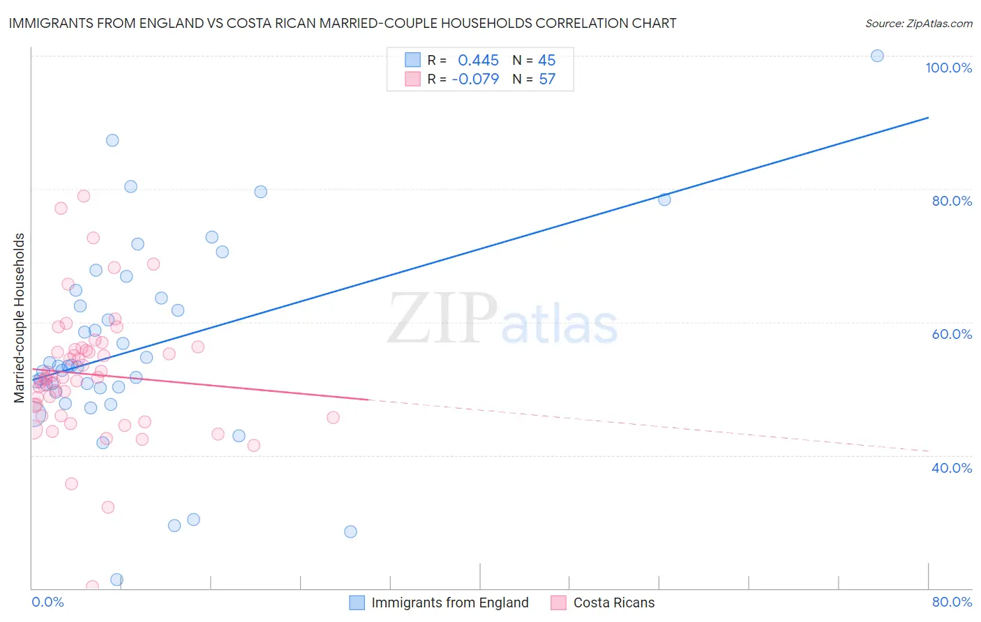 Immigrants from England vs Costa Rican Married-couple Households