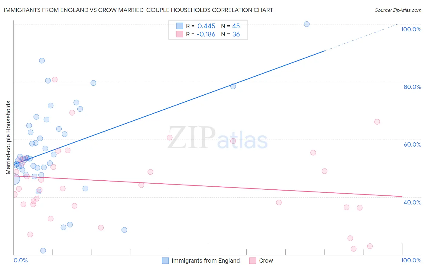 Immigrants from England vs Crow Married-couple Households