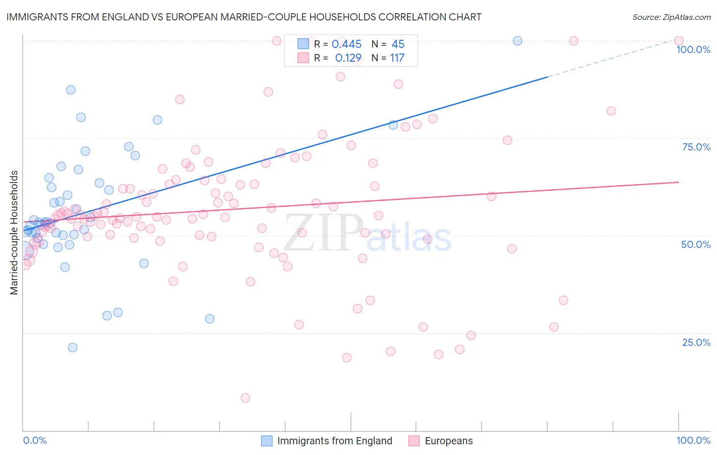 Immigrants from England vs European Married-couple Households
