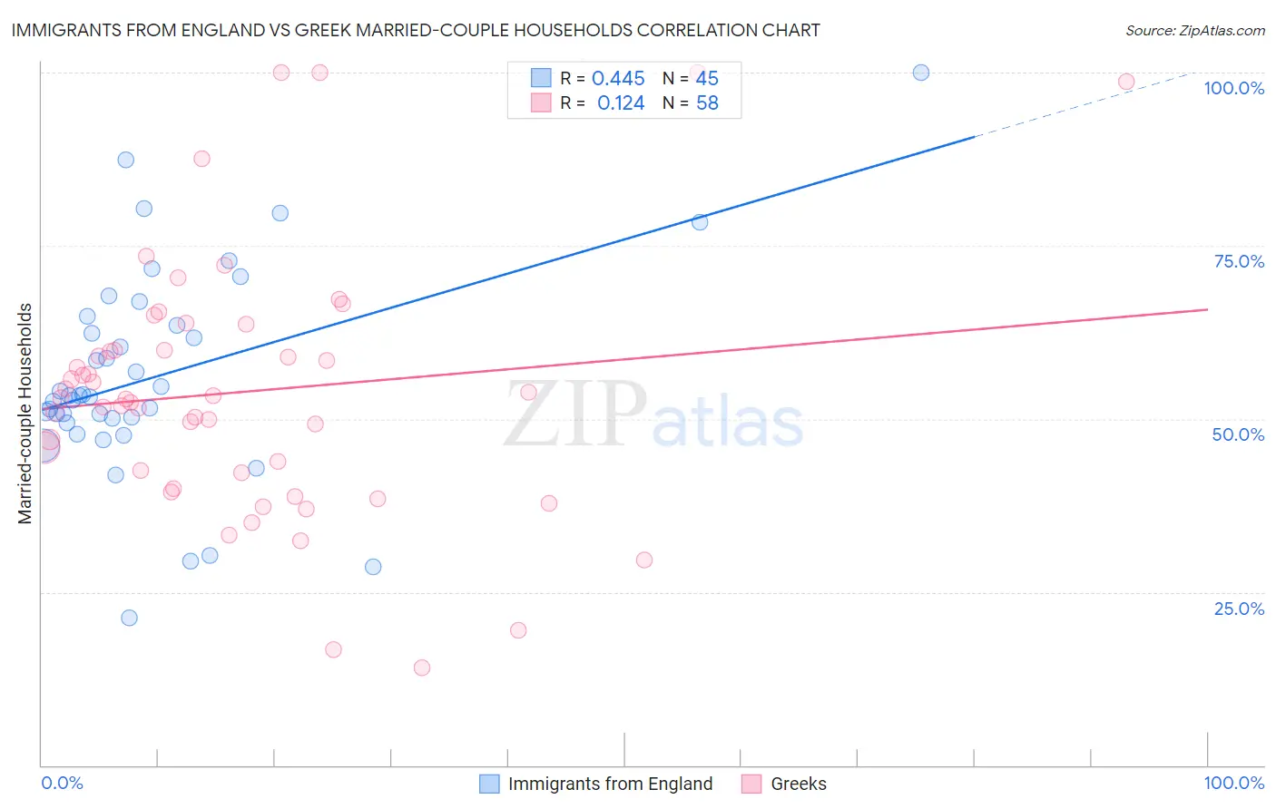 Immigrants from England vs Greek Married-couple Households