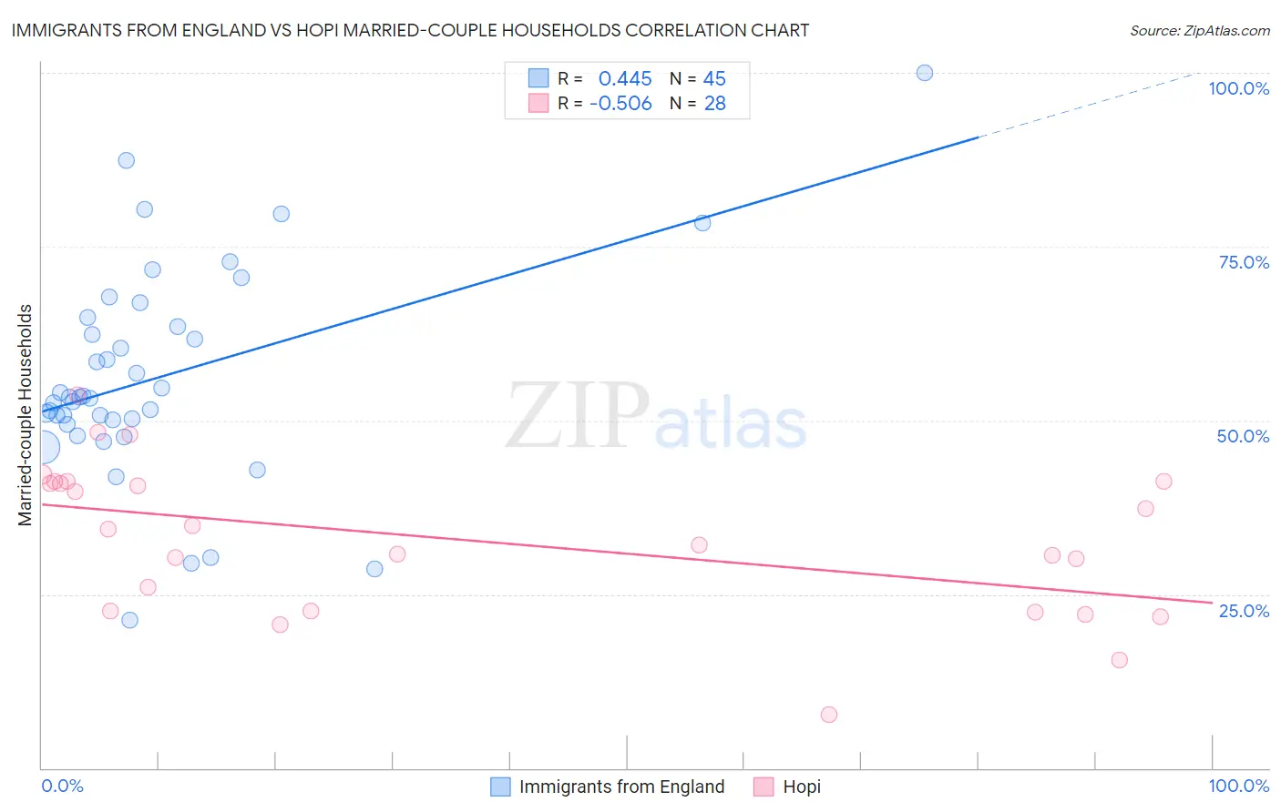 Immigrants from England vs Hopi Married-couple Households