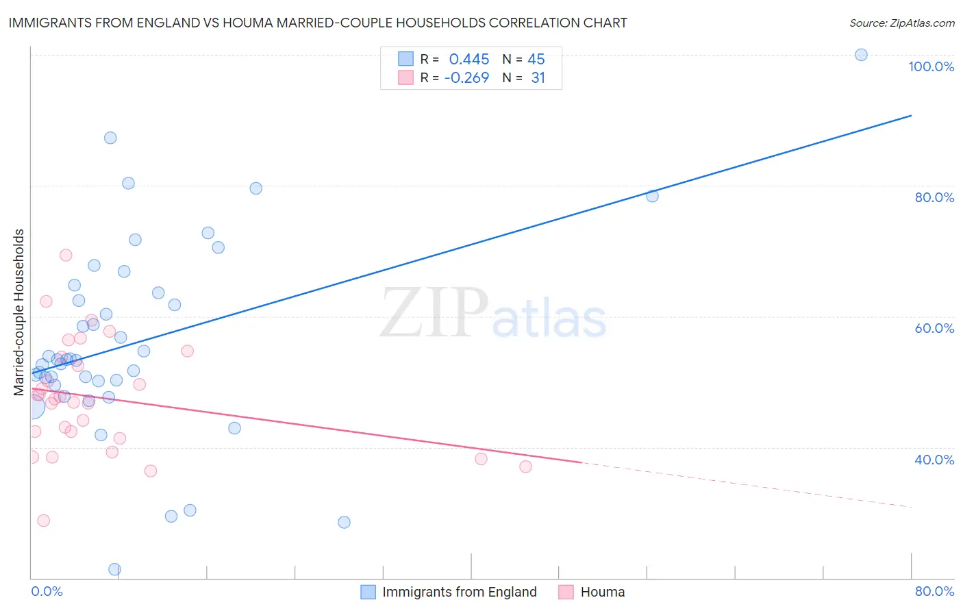 Immigrants from England vs Houma Married-couple Households
