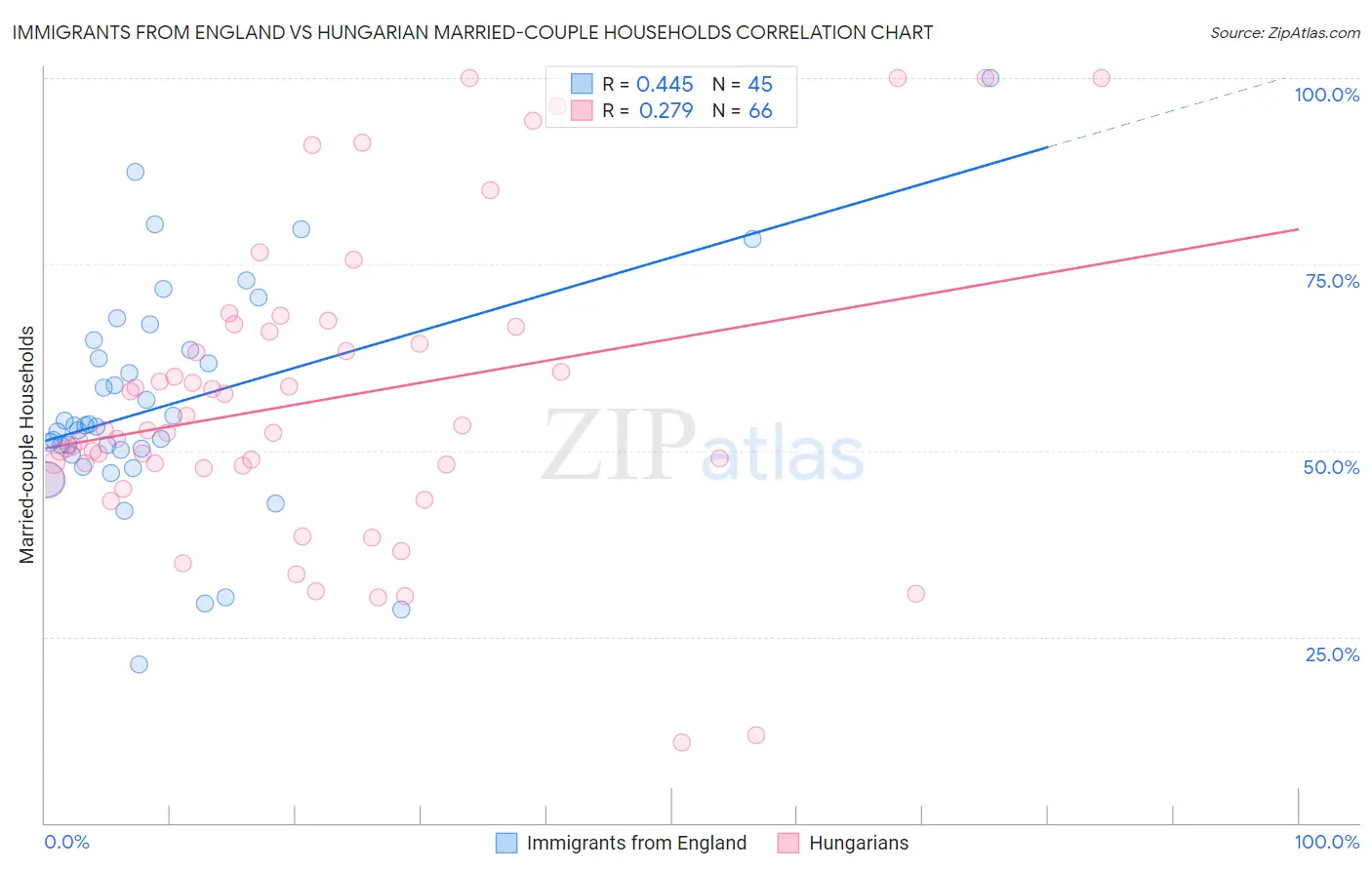 Immigrants from England vs Hungarian Married-couple Households