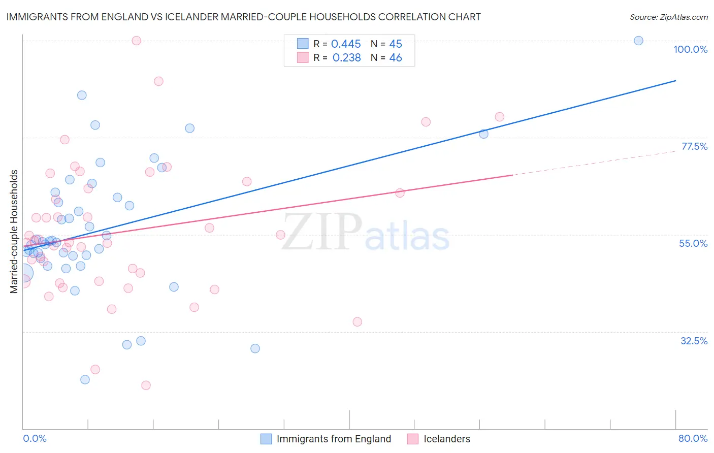 Immigrants from England vs Icelander Married-couple Households